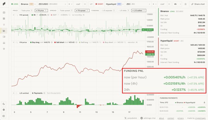 A trading chart interface for ZECUSDC (Binance) and ZEC (Hyperliquid), highlighting funding rates of approximately +47.3% APR in a red box.