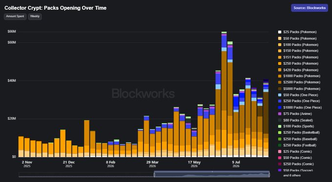 A Blockworks bar chart titled 'Collector Crypt: Packs Opening Over Time' tracking weekly spending from November 2025 through 2026, showing a major peak around early July 2026.