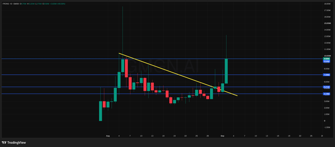 A TradingView candlestick chart with a descending yellow trendline drawn over the price action, showing resistance levels on a dark background.