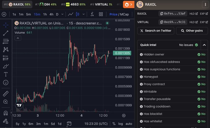 A TradingView chart on Dexscreener displays the RAXOL/VIRTUAL pair on Uniswap showing a 15-minute candlestick chart with a strong upward trend, now at $0.001305 with all Quick Intel security checks marked "No" (no issues), confirming the token's bullish price action.
