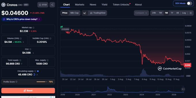 CoinMarketCap page for Cronos (CRO) token showing price at $0.04600 (down 21.48%), market cap of $2.23B, and a 1-year TradingView price chart depicting a sharp decline, sourced from CoinMarketCap.