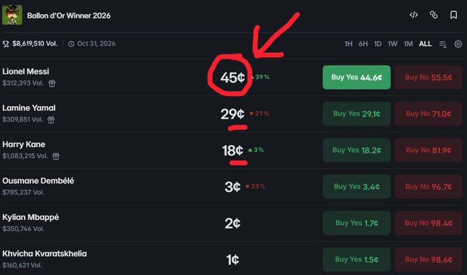 A prediction market for the 'Ballon d'Or Winner 2026' shows Lionel Messi leading at 45¢ (circled in red) with a 39% increase, followed by Lamine Yamal at 29¢, Harry Kane at 18¢, Ousmane Dembélé at 3¢, Kylian Mbappé at 2¢, and Khvicha Kvaratskhelia at 1¢.