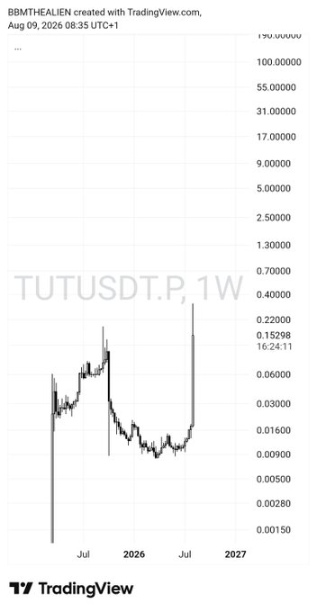 A TradingView candlestick chart for the TUTUSDT.P cryptocurrency pair on a weekly (1W) timeframe, created by user BBMTHEALIEN on Aug 09, 2026.