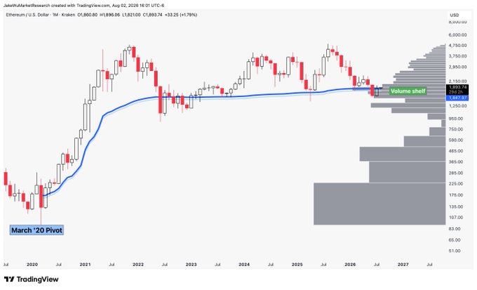 A TradingView monthly candlestick chart for Ethereum (Ethereum / U.S. Dollar, ETHUSD) shows a piercing pattern forming in July 2026 at a closing price near $3,284.69, with a blue "March '20 Pivot" moving average acting as support around $1,850 and a highlighted "Volume shelf" near the $3,150 level reinforcing that price area. The price action illustrates the bullish piercing pattern near the volume shelf noted in the accompanying post, signaling potential support at the current levels.