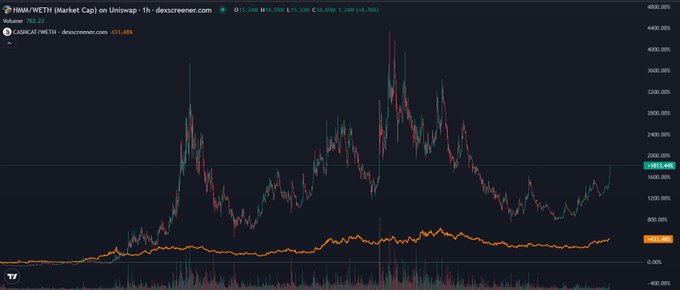 A TradingView chart comparing HMM/WETH (Market Cap) at 2,069,848,491 against CARGO/WETH at 103,485, with HMM showing multiple massive price spikes reaching up to 4,400% and CARGO remaining relatively flat below 50%—suggesting the comparison highlights HMM's dramatic volatility against a stable reference asset.