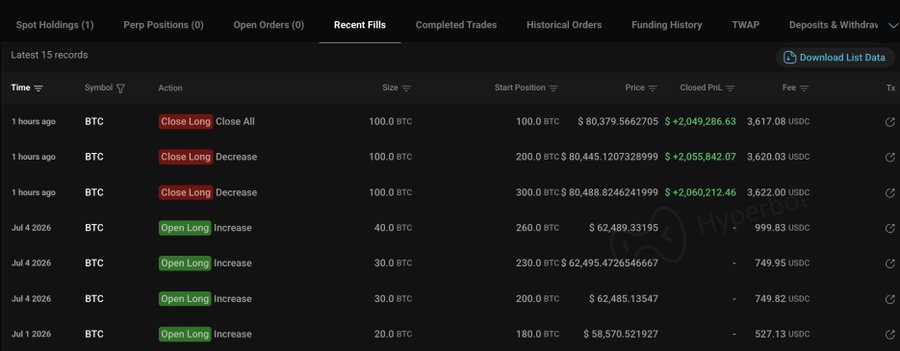 This is a "Recent Fills" trading history table on Hyperliquid showing 7 BTC transactions from the past few weeks, including three "Close Long" actions taken 1 hour ago totaling $6,165M in profits on 100 BTC positions closed at prices around $80,445-$80,488, followed by four "Open Long" positions from July 1-4, 2026 that built up a 300 BTC position at prices ranging from $58,570 to $62,489. The image visually corroborates the post's whale watch claim, illustrating the long position buildup in early July followed by the recent profitable long closures that generated the reported $11.6M gain.