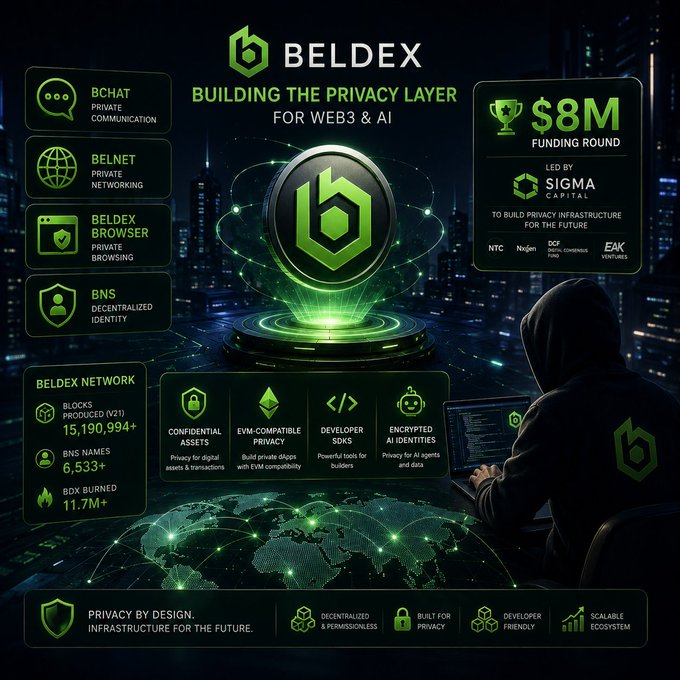 Promotional graphic for Beldex, a Web3 privacy platform, highlighting its $8M funding round led by Sigma Capital and features including BChat, BelNet, and Beldex Browser.