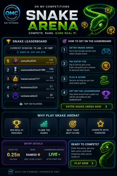 A promotional graphic for the 'Snake Arena' competition powered by OMG, showing a leaderboard with top players like 'anilradhe2020' and entry details of 0.25π per run.