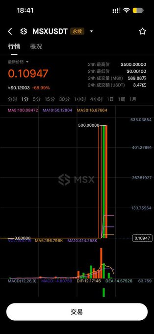 A cryptocurrency trading chart showing MSX/USDT at $0.10947, displaying a dramatic price spike to $500 followed by a sharp 68.99% crash, with 24-hour trading volume of $589.88万 USDT—illustrating the volatile pump-and-dump pattern referenced in the caption about MSX's brief trading surge before CEXes like Binance offer direct US stock trading.