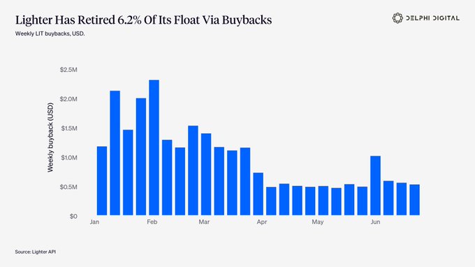 A bar chart titled "Lighter Has Retired 6.2% Of Its Float Via Buybacks" by Delphi Digital, showing weekly LIT buybacks in USD declining from peaks around $2.3M in late January to roughly $0.5M by June.