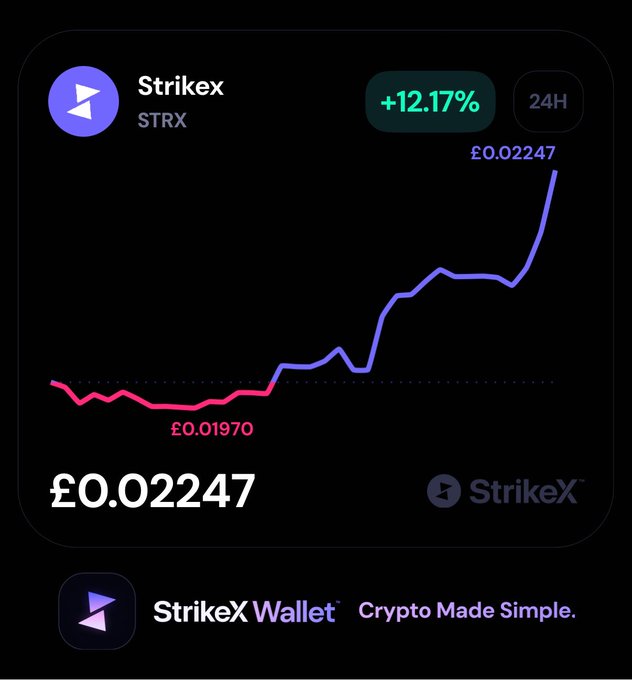 A price chart for StrikeX (STRX) showing a 12.17% increase over 24 hours, with the price rising from £0.01970 to £0.02247, branded with 'StrikeX Wallet — Crypto Made Simple.'