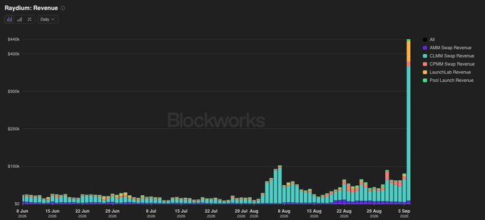 A bar chart titled 'Raydium: Revenue' from Blockworks showing daily revenue from 6 June to 5 September, with a massive spike reaching $480k on the final day from various protocols including AMM, CLMM, and LaunchLab.