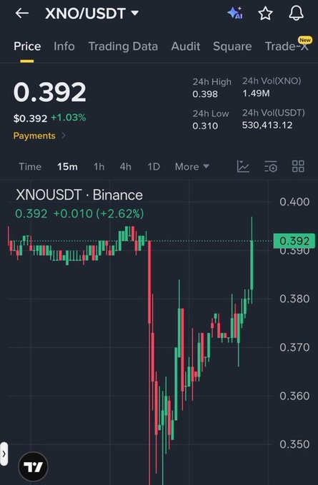 The image shows a closeup view of a graph with price fluctuations, specifically an uptrend. The graph displays the current high at $0.39 and low as $0.38. These fluctuations are part of the resistance break shown on the chart. The XNOUSWDT symbol is present in the top left corner. The post on XNOUWSUDT suggests a strong upward trend, indicating that buyers are pushing the price back toward the key resistance zone. This could lead to more bullishness and potential opportunities for investors to enter the market.