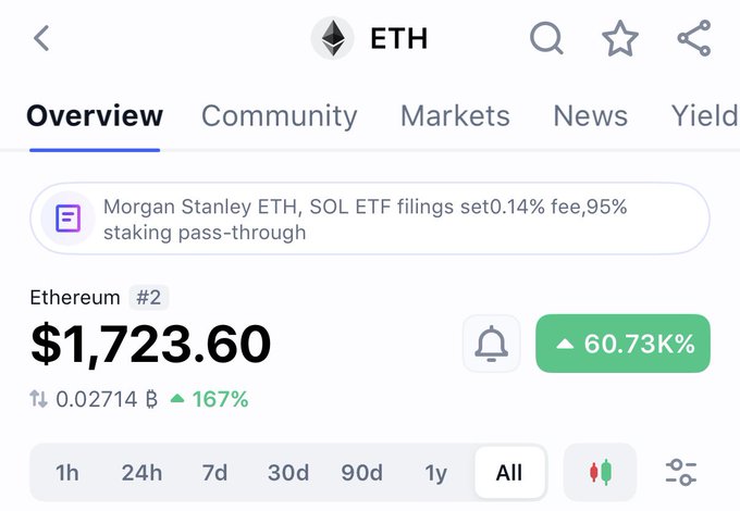The image shows a screen that displays information about Etherium, a cryptocurrency with an initial value of $1, Moran Stanley EFT, which was worth $4,380 at the time. It appears that Etherium has dropped in value from its initial price of $4,380 to $3,766. This drop could be attributed to many factors such as changing market conditions or a decline in demand for the cryptocurrency among users. The image is part of a post on social media discussing the current state of Etherium and its relevance at this time.