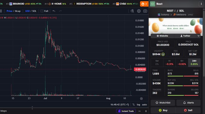 Cryptocurrency trading interface displaying a price chart for NEST/SOL with a price of $0.002610, showing a market cap of $2.6M and 24-hour trading activity.