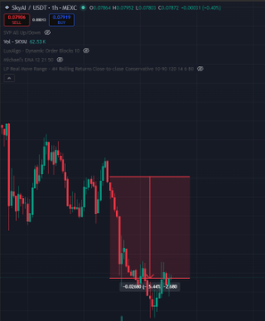 A financial trading chart on a dark background showing the SkyUI/USDT pair with red and green candlesticks, displaying a price of $0.07803 and a highlighted 'Supply Block' pattern.