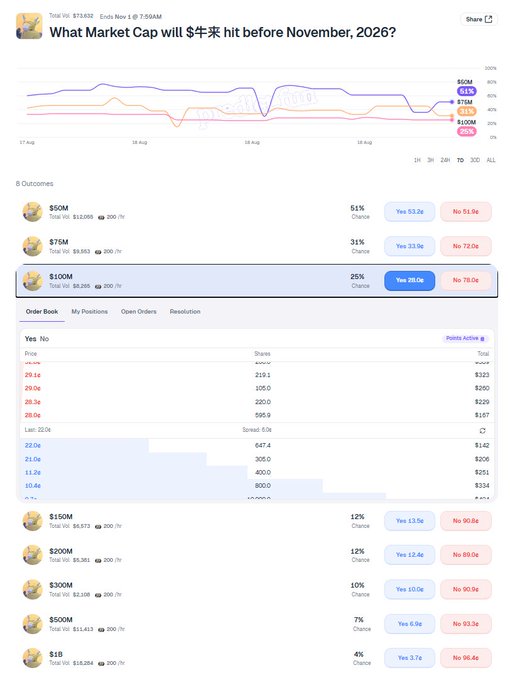 A screenshot of a prediction market interface asking 'What Market Cap will $牛牛 hit before November, 2026?' with various outcome options like $50M (51%) and $100M (25%), along with an order book.