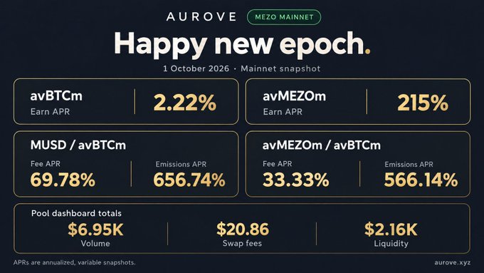 A dashboard for 'AUROVE MEZO MAINNET' titled 'Happy new epoch' dated '1 October 2026' displays APR rates for avBTCm (2.22%), avMEZOm (215%), MUSD/avBTCm, and avMEZOm/avBTCm, with pool totals including $6.95K Volume and $2.16K Liquidity.