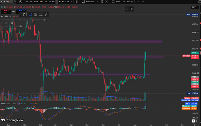 A TradingView chart of ETHUSDT showing a price of 2,428.47 with a 3.49% increase, displaying candlestick price action, MACD indicator and horizontal support/resistance levels across a daily timeframe from 2025.