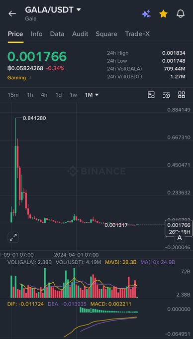 A Binance trading chart showing GALA/USDT at $0.001766, with a 24h high of $0.001834 and 24h low of $0.001748, displaying monthly price action with a notable peak around $0.841280 before declining sharply, accompanied by volume bars showing 2.38B GALA and 4.19M USDT traded. The chart supports the post's sentiment by illustrating that despite GALA's dramatic price collapse from its highs, its weekly trading volume remains substantial, suggesting ongoing market activity.