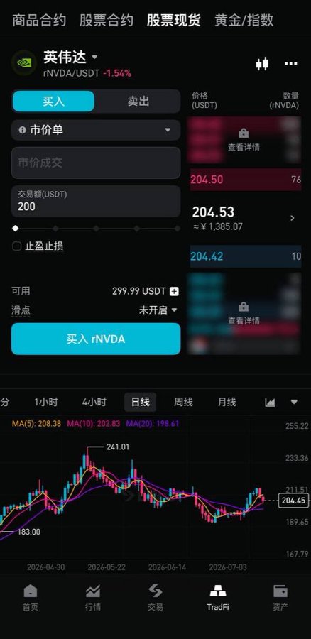 A Bitget trading interface showing a test buy order of 200 USDT for rNVDA/USDT at a market price of 204.53, with the order book displaying a sell order at 204.50 (76 shares) and a daily candlestick chart below. The screen illustrates the author's real-world liquidity test of Bitget's rNVDA tokenized stock, matching the post's mention of a 200 USDT buy order and the 204.50 sell-side quote visible on the order book.