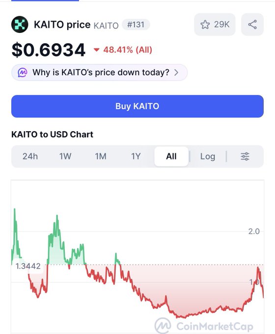 CoinMarketCap price page for the KAITO token (#131) showing a current price of $0.6934, down 48.41%, with an all-time price chart below.