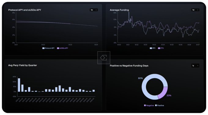 A dashboard displays Ethena protocol metrics including Protocol APY/sUSDe APY, Average Funding across BTC and ETH, Avg Perp Yield by Quarter, and a donut chart showing 80% Negative vs 20% Positive funding days, providing visual support for the post's claim about Ethena Foundation's revenue generation and $ENA buyback announcement.