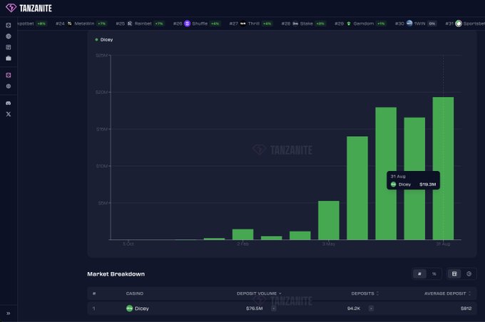 A Tanzanite analytics dashboard showing deposit volume charts for various crypto tokens, with Dicky leading at $76.5M deposit volume.