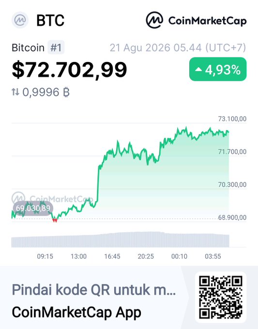 A CoinMarketCap screenshot showing Bitcoin (BTC) price at $72,702.99, up 4.93%, on 21 Aug 2026 05.44 (UTC+7), with a 24-hour price chart.