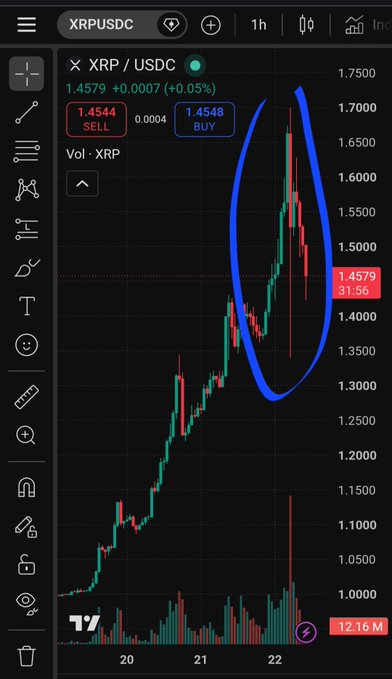 The image shows a 1-hour XRP/USDC candlestick chart displaying significant volatility, with the highlighted circled area showing sharp price swings between approximately 1.30 and 1.70 USDC around March 22nd. The dramatic price spike and subsequent pullback visible in the circled region illustrates the post's concern about excessive market manipulation by market makers, supporting the call for regulatory clarity like the Clarity Act.