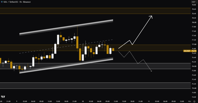 A cryptocurrency trading chart for SOL/TetherUS on Binance with the TradingView logo, showing candlesticks within an ascending channel and an arrow indicating a potential breakout upward.