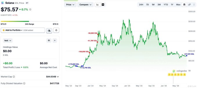 A CoinGecko price chart for Solana (SOL) showing a current price of $75.57 with historical peaks marked at $176.00 and $290.00.