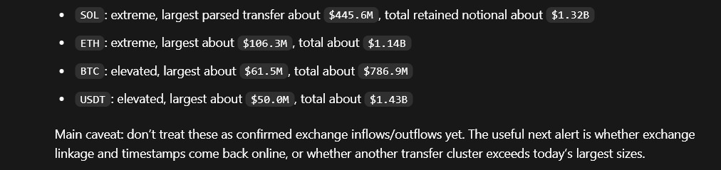 A bulleted list shows whale transfer alerts for SOL ($445.6M largest, $1.32B total notional), ETH ($106.3M, $1.14B), BTC ($61.5M, $786.9M), and USDT ($50.0M, $1.43B), with a caveat warning these aren't confirmed exchange flows yet—supporting the post's highlight that SOL led today's unusual whale activity while broader market linkage confirmation is still pending.
