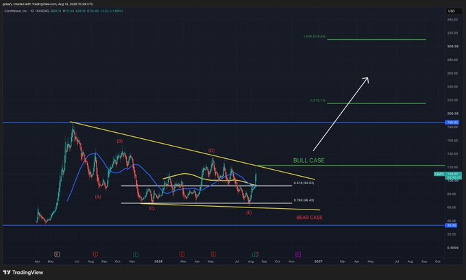 A TradingView chart of NASDAQ:CRWV displays a 12-month descending wedge pattern annotated with Elliott Wave labels (A-B-C) and two horizontal blue support levels at $20.00 and $108.62, showing a sharp bounce from the $58.62-$59.62 demand zone up through the $99.30-$93.70 confluence resistance area, with projected bull case targets at $220.10 and $410.50 versus a bear case continuation near $20.