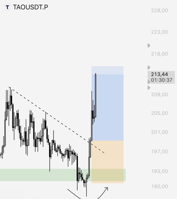A candlestick chart for $TAOUSDT shows a strong upward breakout above a descending trendline, with a current price of 213.44 (highlighted at 01:30:37) and annotated profit target zones extending upward to ~218 and a support area near 193, illustrating the trader's successful analysis and projected bullish move referenced in the post.