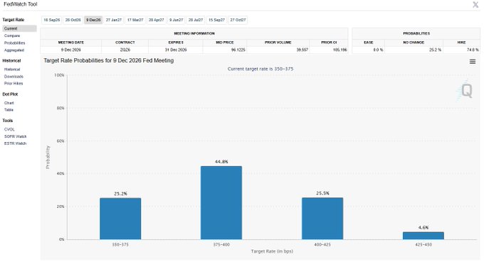 The image shows the CME FedWatch Tool displaying Target Rate Probabilities for the 9 Dec 2026 FOMC meeting, with a current target rate of 350-375 bps. The chart breaks down the probabilities as 25.2% for 350-375, 44.8% for 375-400, 25.5% for 400-425, and 4.6% for 425-450, supporting the post's claim that the odds of a 2026 rate hike have risen to roughly 75% (the combined probability of rates moving higher from current levels).