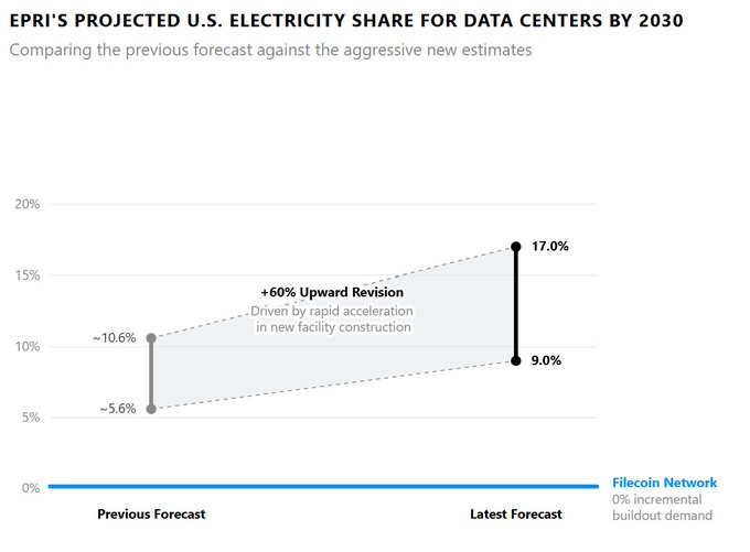A chart titled "EPRI's Projected U.S. Electricity Share for Data Centers by 2030" compares the previous forecast (~5.6%–10.6%) against EPRI's latest estimate (9.0%–17.0%), marking a +60% upward revision driven by rapid acceleration in new facility construction, while noting that Filecoin Network contributes 0% incremental buildout demand.