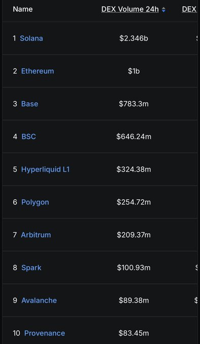 The image shows a DEX volume ranking with Solana leading at $2.346b in 24h volume, followed by Ethereum ($1b), Base ($783.3m), BSC ($646.24m), and Hyperliquid L1 ($324.38m). It visually supports the post's claim that Solana's $2.34B DEX volume surpasses Ethereum, BSC, and Hyperliquid combined ($1.97B total), highlighting its dominance in on-chain trading activity.