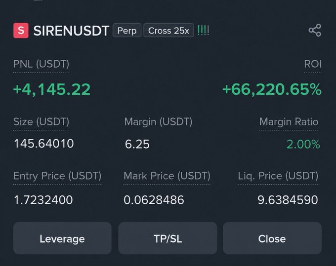 The image showcases a stock trading dashboard where the user has made a trade with shares in SIREN that have increased in value by 6.25%. The trade details include an entry price of $1,73,000 and an exit price of $5,000. With this information, it appears that the user has closed their position on SIREN after gaining a favorable return on their investment.