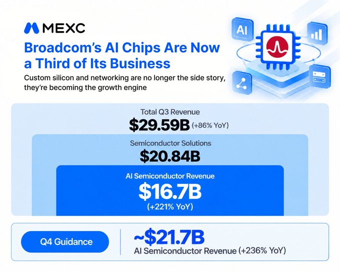 An MEXC infographic titled 'Broadcom's AI Chips Are Now a Third of Its Business' showing Total Q3 Revenue of $29.59B, Semiconductor Solutions at $20.84B, AI Semiconductor Revenue at $16.7B (+221% YoY), and Q4 guidance of ~$21.7B.