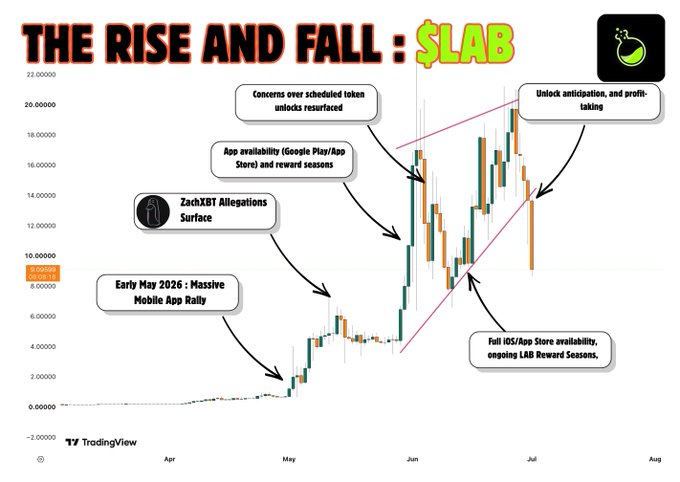 A financial candlestick chart titled 'THE RISE AND FALL: $LAB' showing price action with annotations referencing events like 'Early May 2026: Massive Mobile App Rally', 'ZachXBT Allegations Surface', and 'Concerns over scheduled token unlocks resurfaces'.