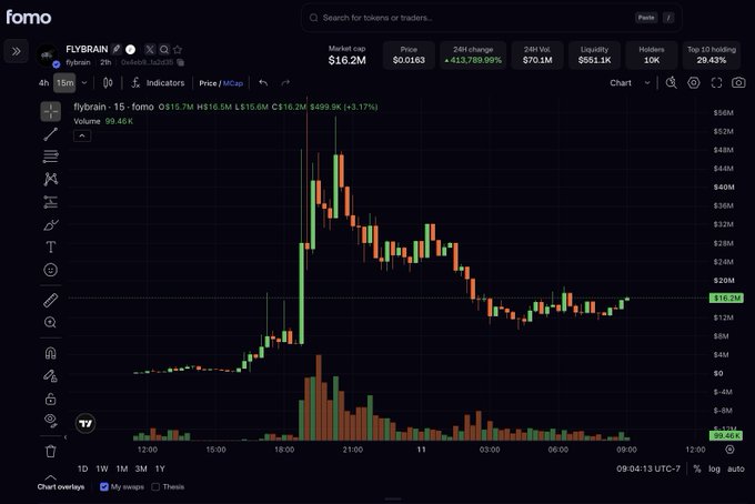 A candlestick price chart of the FLYBRAIN memecoin ($FLYBRAIN) on the "fomo" trading platform, showing a massive 413,789.99% 24-hour price spike peaking around $16.6M market cap before settling to $16.2M at $0.0163, which accompanies a post explaining the neuroscience concept of a connectome that inspired the token's branding.