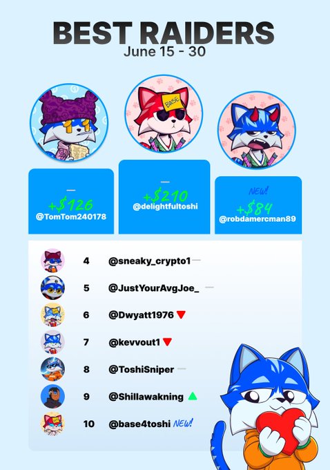 A 'Best Raiders' leaderboard from June 15-30 showing top contributors @TomTom240178, @delightfultoshi, and @robdamercman89, with cat mascot avatars.