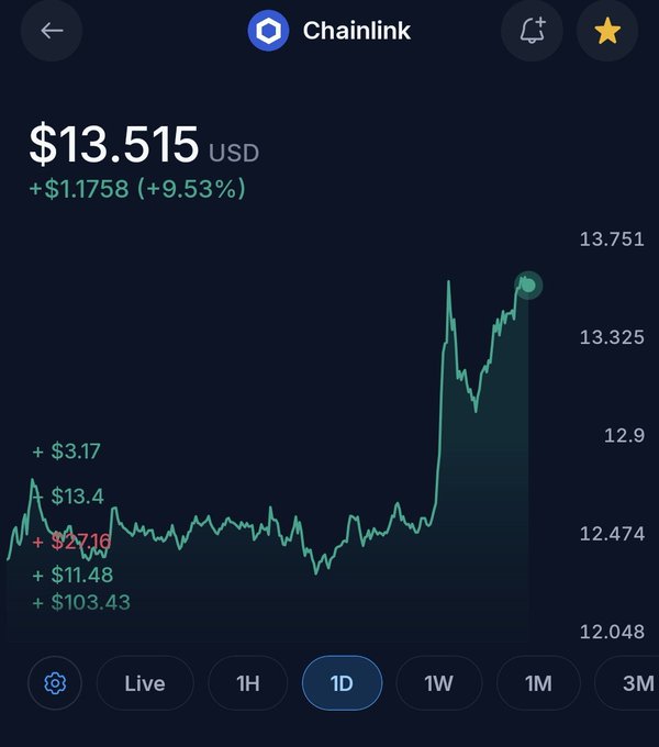 A Chainlink cryptocurrency price chart showing $13.515 USD, up $1.1758 (+9.53%) over a 1D timeframe with a volatile green line graph.