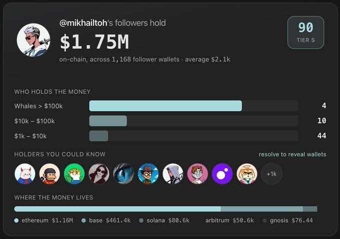 A crypto analytics dashboard showing that @mikhailtoh's followers hold $1.75M on-chain across 1,168 follower wallets with an average of $2.1k, including breakdowns by holder tier and chain distribution (Ethereum $1.16M, Base $461.4k, Solana $80.6k, Arbitrum $50.6k).