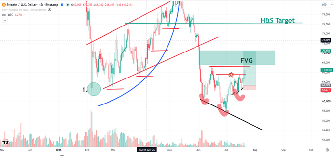 A candlestick price chart of Bitcoin (BTC/USD) on Bitstamp displays technical analysis annotations, including a "H&S Target" (head and shoulders) line near $72,000, a marked Fair Value Gap (FVG) around $68,000, and a significant price drawdown indicating a strong sell-off, visually contextualizing the post's claim that elite traders profited over 50% on long positions while others remained on the sidelines.