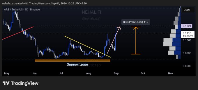 A TradingView chart for NEHAL.FI/USDT shows a bullish breakout from a "Support zone" with a target marked at 0.0419 (53.46%) profit, confirming the poster's claim that their ARB call achieved the projected 53% gain.