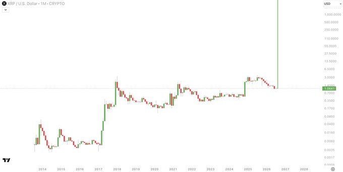 A monthly candlestick chart of **XRP/U.S. Dollar (CRYPTO)** from 2014 through 2028 shows prices historically hovering between roughly $0.003 and $3.50, with the current price around $1.0841. The post's claim that XRP will "teleport" to $1,000 appears to refer to a visible sharp green spike shooting toward the top of the chart (~$1,000), suggesting a projected or aspirational move far beyond its historical range.