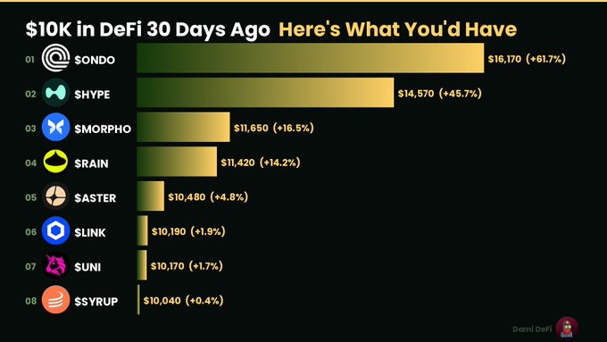 The image shows a bar chart with various logos displayed such as a $10k investment in DeFi, the amount that was gained or lost by investing into these tokens 30 days ago, and so on. The bars show different tokens with their respective gains and losses. There are also some logos associated with the graph like a dollar sign for $10,000. The main focus is on how much money one would have if they invested in these tokens at the time when the chart was created.
