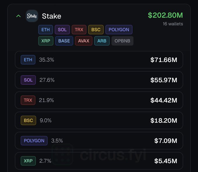 The image displays a dashboard showing Stake's hot wallet holdings totaling $202.80M across 16 wallets, with breakdowns by cryptocurrency: ETH (35.3%, $71.66M), SOL (27.6%, $55.97M), TRX (21.9%, $44.42M), BSC (9.0%, $18.20M), POLYGON (3.5%, $7.09M), and XRP (2.7%, $5.45M), as well as tags for BASE, AVAX, ARB, and OPBNB. The image provides visual evidence for the claim that Stake has over $200 million in hot wallet liquidity, suggesting the platform has ample funds to cover large withdrawals.